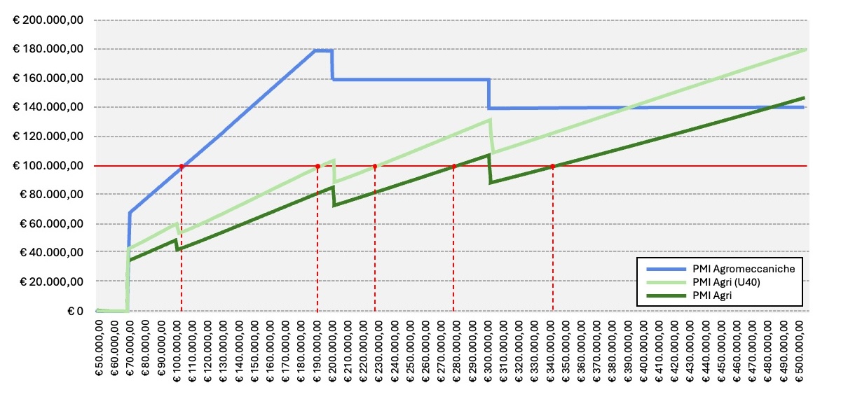 Grafico relativo al contributo ottenibile sull'investimento totale. In dettaglio (in rosso) il contributo medio erogato e il valore medio di investimento
